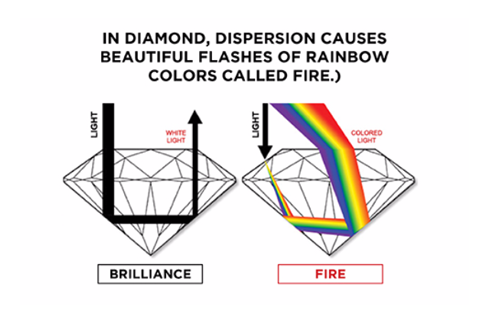 In diamond, disperion causes beautiful flashes of rainbow colors called fire. Diamond exchange cash.